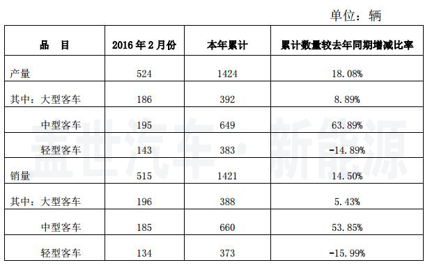 安凯客车新能源产销良好 再获补贴2156万
